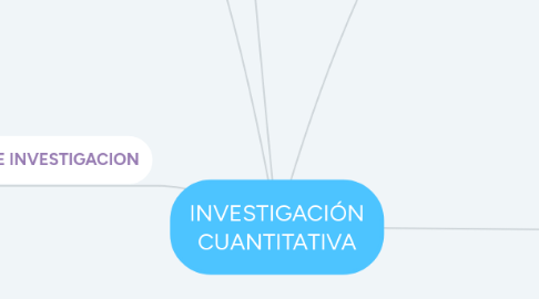 Mind Map: INVESTIGACIÓN CUANTITATIVA