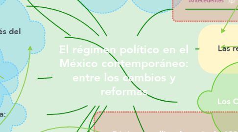 Mind Map: El régimen político en el México contemporáneo: entre los cambios y reformas