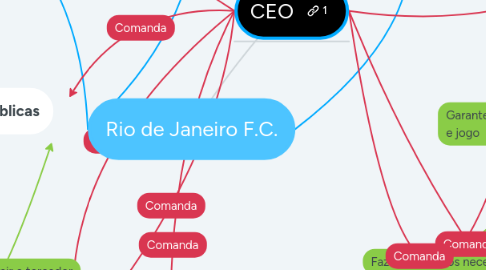 Mind Map: Rio de Janeiro F.C.