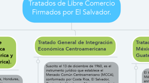 Mind Map: Tratados de Libre Comercio Firmados por El Salvador.