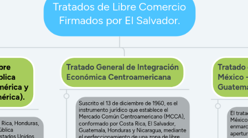 Mind Map: Tratados de Libre Comercio Firmados por El Salvador.