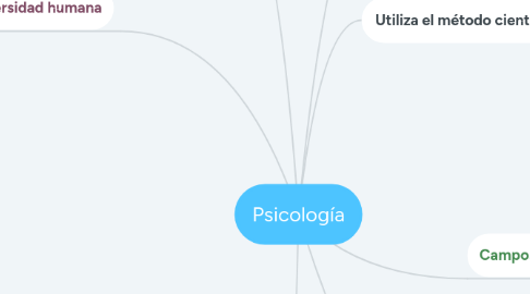 Mind Map: Psicología