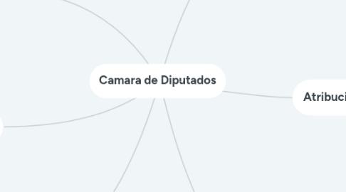 Mind Map: Camara de Diputados