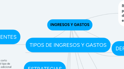 Mind Map: INGRESOS Y GASTOS