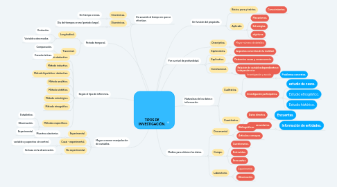 Mind Map: TIPOS DE INVESTIGACIÓN.