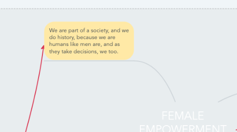 Mind Map: FEMALE EMPOWERMENT IS IMPORTANT?