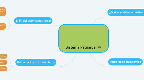 Mind Map: Sistema Patriarcal