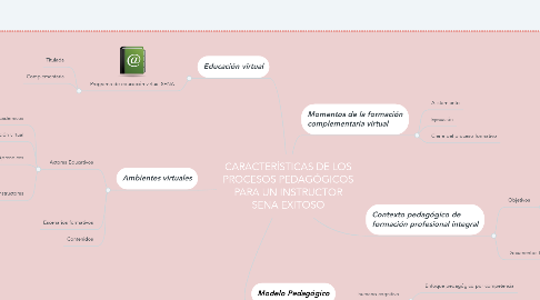 Mind Map: CARACTERÍSTICAS DE LOS PROCESOS PEDAGÓGICOS PARA UN INSTRUCTOR SENA EXITOSO
