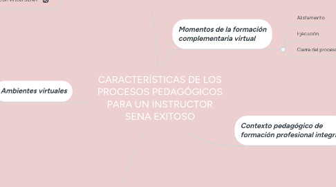 Mind Map: CARACTERÍSTICAS DE LOS PROCESOS PEDAGÓGICOS PARA UN INSTRUCTOR SENA EXITOSO