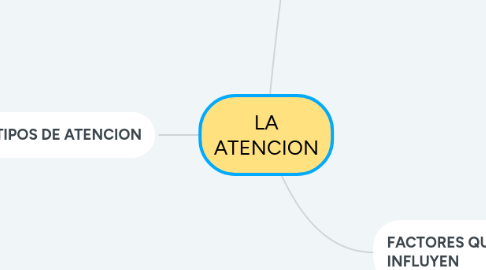 Mind Map: LA ATENCION