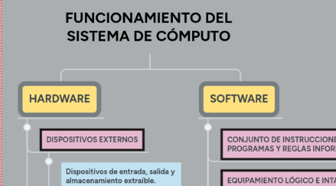 Mind Map: FUNCIONAMIENTO DEL SISTEMA DE CÓMPUTO