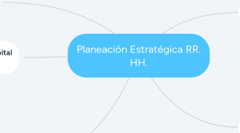 Mind Map: Planeación Estratégica RR. HH.