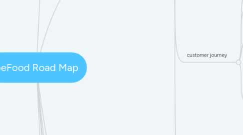 Mind Map: beFood Road Map