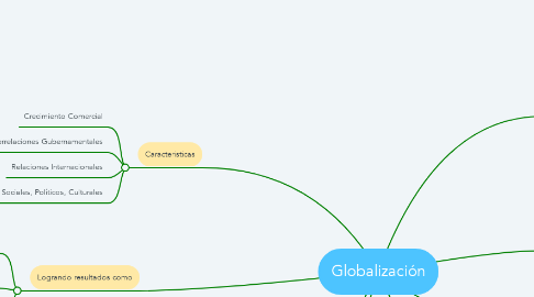 Mind Map: Globalización