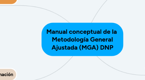 Mind Map: Manual conceptual de la  Metodología General Ajustada (MGA) DNP