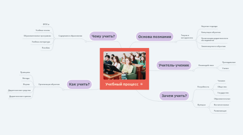 Mind Map: Учебный процесс