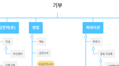 Mind Map: 기부