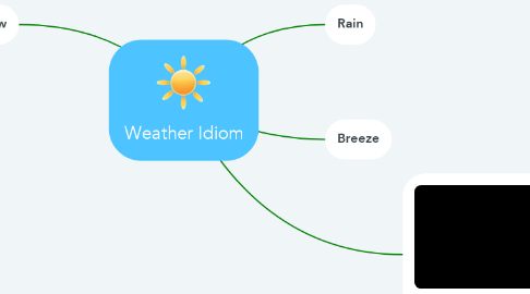 Mind Map: Weather Idiom
