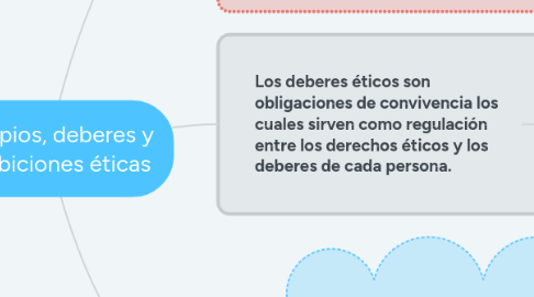 Mind Map: Principios, deberes y prohibiciones éticas