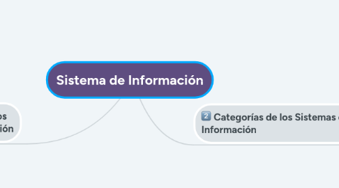 Mind Map: Sistema de Información