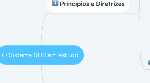 Mind Map: O Sistema SUS em estudo