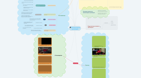 Mind Map: Компьютерные тренажеры