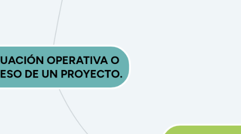 Mind Map: EVALUACIÓN OPERATIVA O PROCESO DE UN PROYECTO.