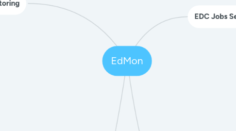 Mind Map: EdMon