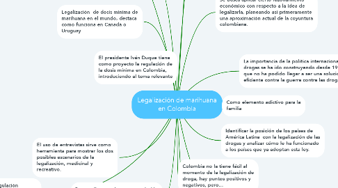 Mind Map: Legalización de marihuana en Colombia