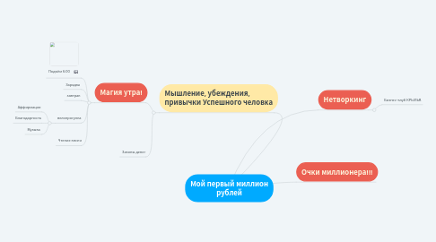 Mind Map: Мой первый миллион рублей