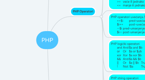 Mind Map: PHP