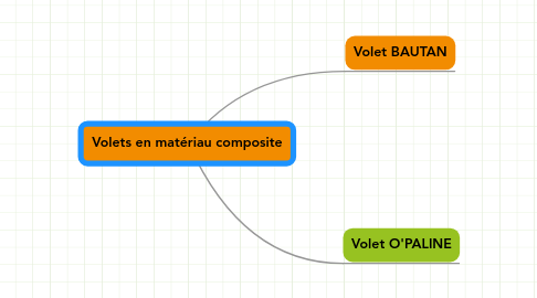 Mind Map: Volets en matériau composite