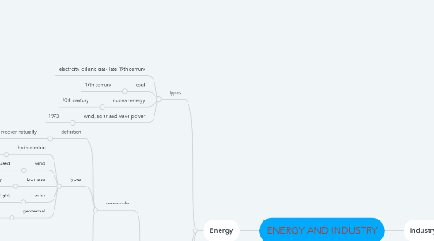 Mind Map: ENERGY AND INDUSTRY