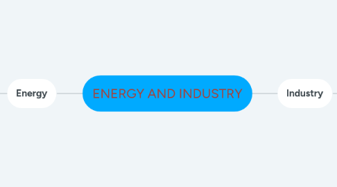 Mind Map: ENERGY AND INDUSTRY