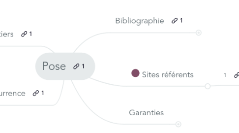 Mind Map: Pose