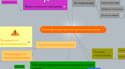 Mind Map: Классификация языков программирования