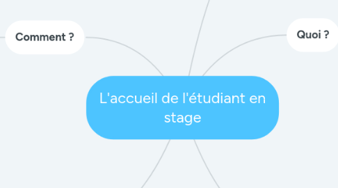 Mind Map: L'accueil de l'étudiant en stage