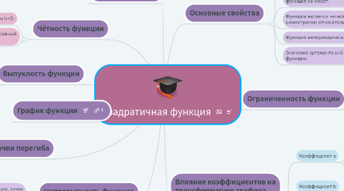 Mind Map: Квадратичная функция