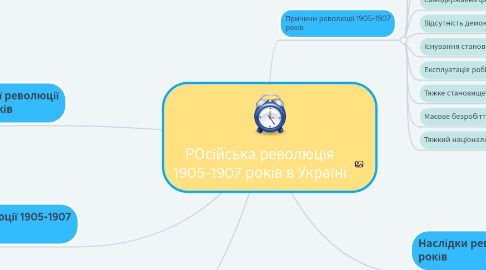 Mind Map: РОсійська революція 1905-1907 років в Україні