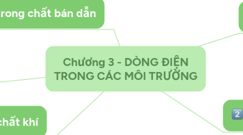 Mind Map: Chương 3 - DÒNG ĐIỆN TRONG CÁC MÔI TRƯỜNG