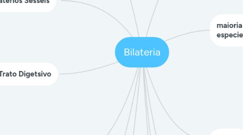 Mind Map: Bilateria