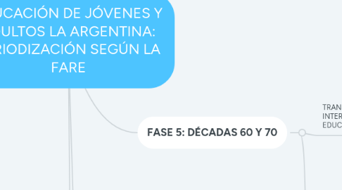 Mind Map: EDUCACIÓN DE JÓVENES Y ADULTOS LA ARGENTINA: PERIODIZACIÓN SEGÚN LA FARE