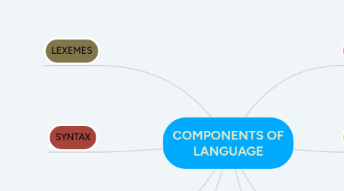 Mind Map: COMPONENTS OF LANGUAGE