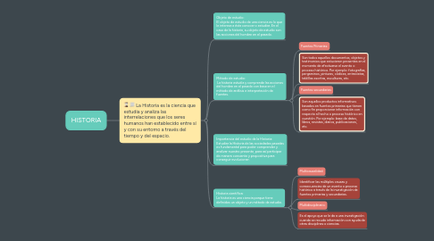 Mind Map: HISTORIA