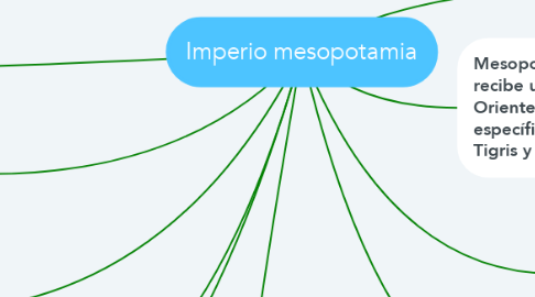 Mind Map: Imperio mesopotamia
