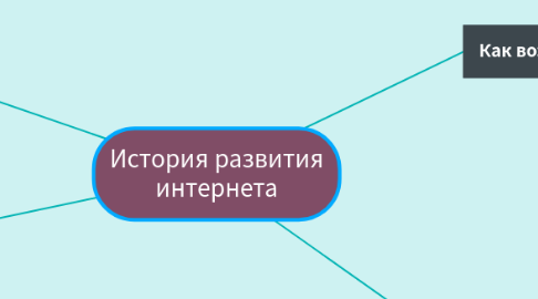 Mind Map: История развития интернета