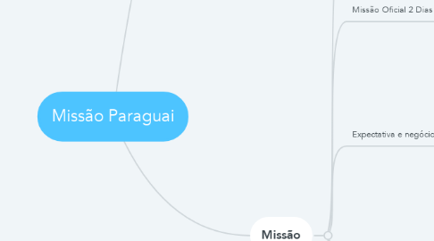 Mind Map: Missão Paraguai
