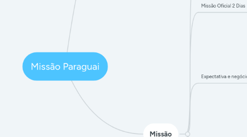 Mind Map: Missão Paraguai