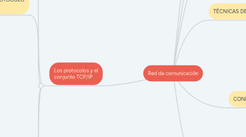 Mind Map: Red de comunicación