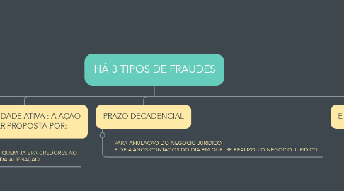 Mind Map: HÁ 3 TIPOS DE FRAUDES